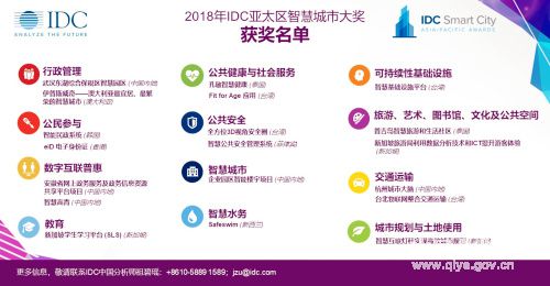 2018年IDC亞太區智慧城市大獎揭曉