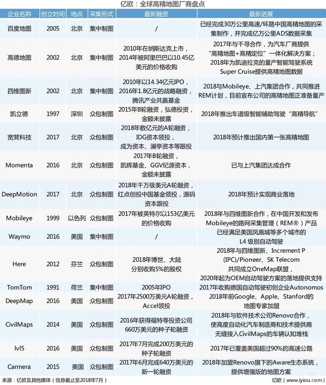 全球15家高精地圖廠商盤點：老牌圖商多已上市 眾包制圖成為主流