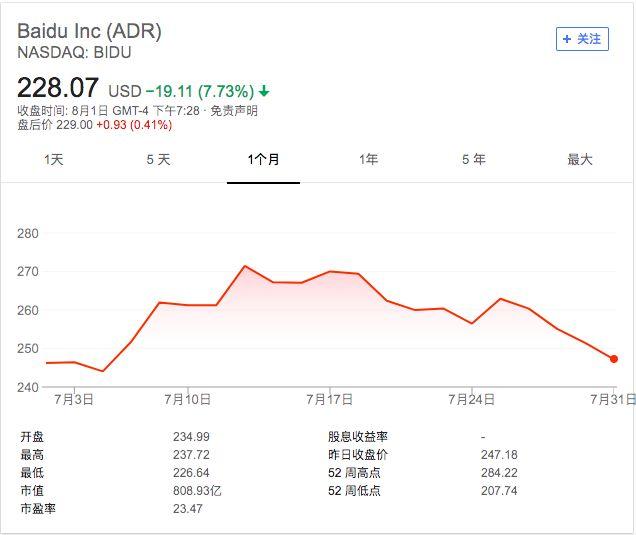 谷歌或推出中國版搜索引擎“茅臺”，百度股價聞聲大跌近8%！
